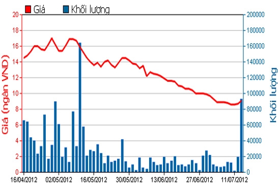 Diễn biến giá cổ phiếu AVF trong 3 tháng qua. Nguồn: HSX.