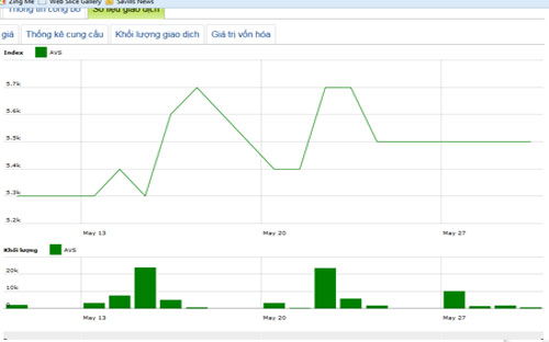 Diễn biến giá cổ phiếu AVS trong tháng qua - Nguồn: HNX.<br>