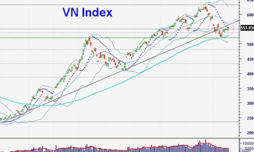 Nhận định thị trường chứng khoán ngày 19/11
