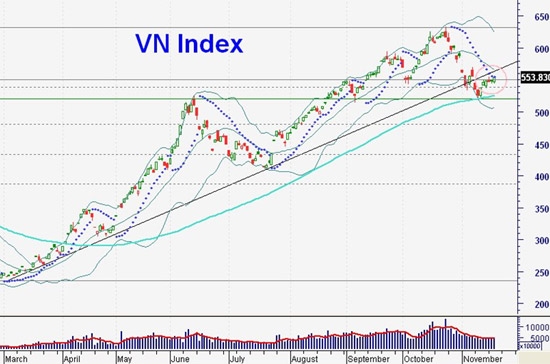Parabolic Sar chuẩn bị nhảy xuống dưới đồ thị giá, giúp khẳng định xu hướng tăng điểm rõ ràng hơn - Nguồn: AVSC.