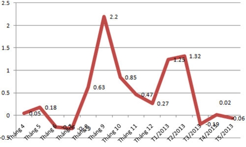 CPI tháng 5 “âm” trở lại!