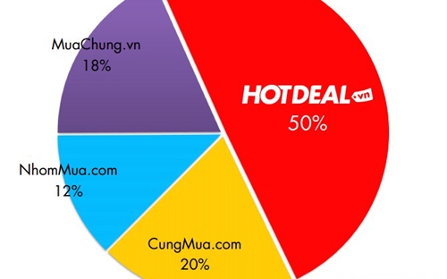 Thị phần theo đơn hàng của 4 websites dẫn đầu Group Buying. (Thống kê từ hệ thống của Hotdeal).