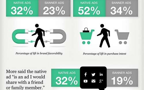 Khả năng viral (lan truyền) nội dung quảng cáo một cách chủ động từ độc giả là lợi thế của quảng cáo tự nhiên.<!--[if gte mso 9]><xml>
 <o:OfficeDocumentSettings>
  <o:RelyOnVML/>
  <o:AllowPNG/>
 </o:OfficeDocumentSettings>
</xml><![endif]--><i style="mso-bidi-font-style:
normal"><span style="font-size:12.0pt;line-height:115%;font-family:"Times New Roman","serif";
color:#222222;background:white"> </span></i>

<!--[if gte mso 9]><xml>
 <w:WordDocument>
  <w:View>No