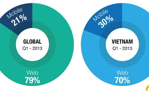 Mobile Ads: “Xương sống” gia tăng hiệu quả marketing 2