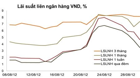 Đến ngày 31/8, lãi suất liên ngân hàng qua đêm, một tuần chỉ còn 2,75%/năm, 3,75%/năm - Nguồn: Bloomberg, BSC.