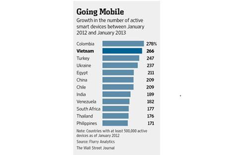 Trong những năm gần đây, sự chuyển dịch giữa feature phone (điện thoại phổ thông) sang smartphone diễn ra mạnh mẽ.