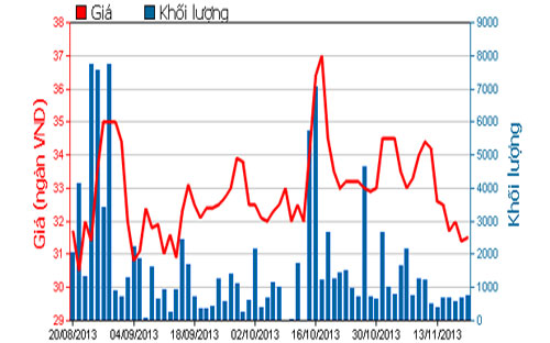 Diễn biến giá cổ phiếu BBC trong 3 tháng qua - Nguồn: HOSE.<br>
