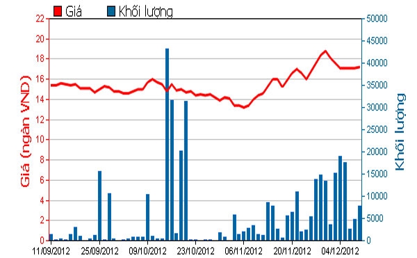 Diễn biến giá cổ phiếu BBC trong 3 tháng qua. Nguồn: HOSE.<br>