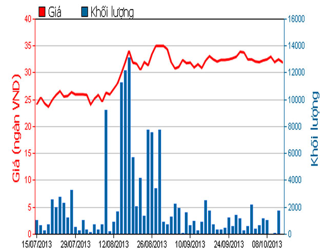 Diễn biến giá cổ phiếu BBC trong 3 tháng qua - Nguồn: HOSE.<br>