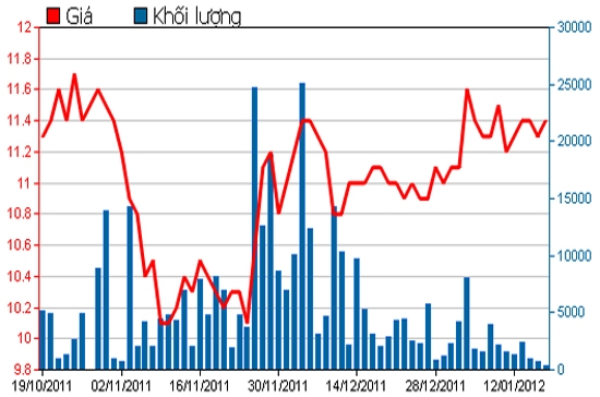 Diễn biến giá cổ phiếu BBC trong 3 tháng qua. Nguồn: HSX.