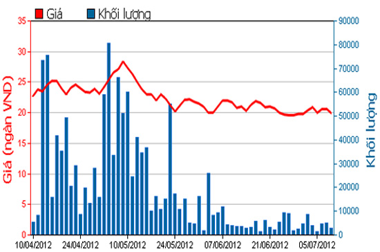 Diễn biến giá cổ phiếu BBC trong 3 tháng qua. Nguồn: HOSE.