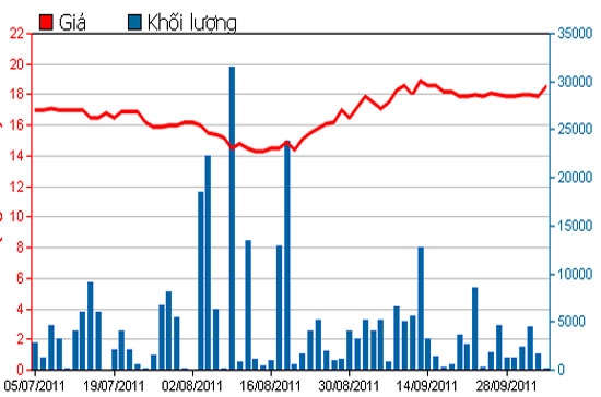 Diễn biến giá cổ phiếu BCI trong 3 tháng qua - Nguồn: HSX.