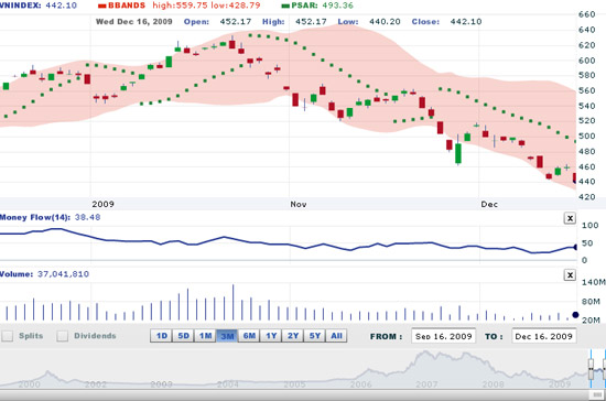 VNDirect cho rằng, thị trường vẫn đang khó lường và nếu giao dịch lúc này tương đương với việc mang tiền ra đánh cược với thị trường.