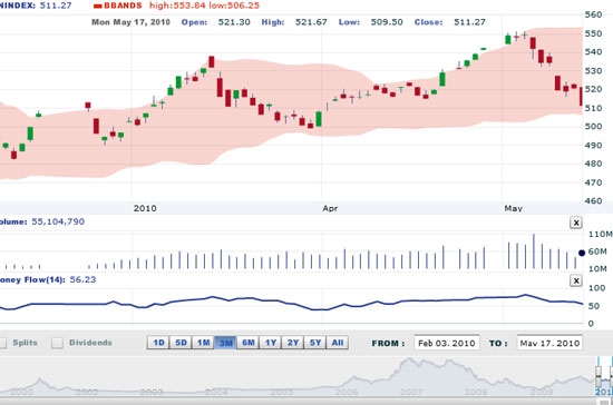 PSI cho rằng, sau phiên mất điểm mạnh hôm 17/5, rất có thể, đà giảm sẽ chậm lại nhưng thị trường sẽ cần một vài phiên tích lũy trước khi xác định hướng đi mới - Nguồn ảnh: VNDS.