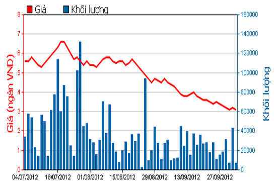 Diễn biến giá cổ phiếu BGM trong 3 tháng qua. Nguồn: HOSE.