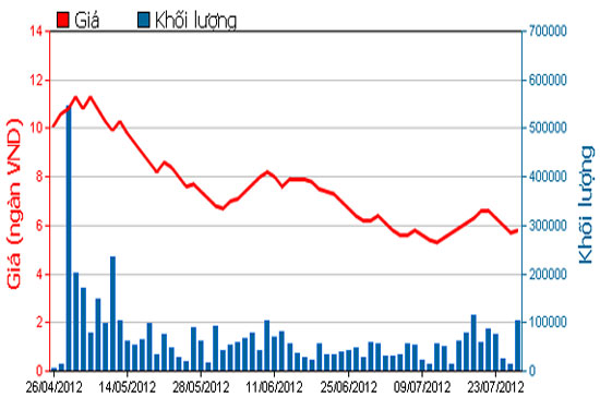 Diễn biến giá cổ phiếu BGM trong 3 tháng qua. Nguồn: HOSE.