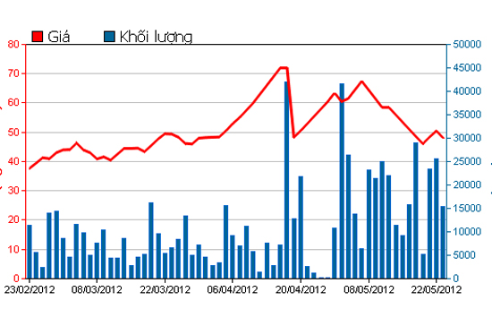 Diễn biến giá cổ phiếu BMC trong 3 tháng qua. Nguồn: HSX.