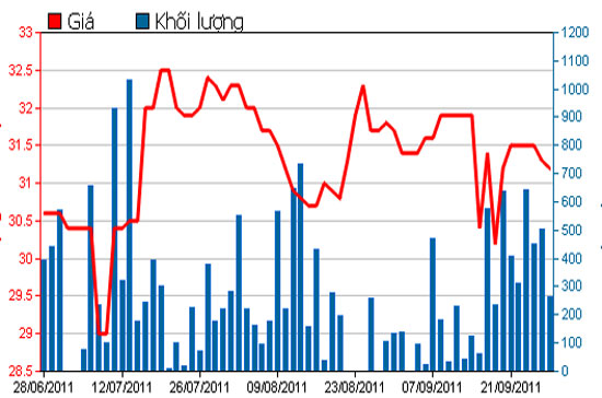 Diễn biến giá cổ phiếu BHS trong 3 tháng qua - Nguồn: HSX.