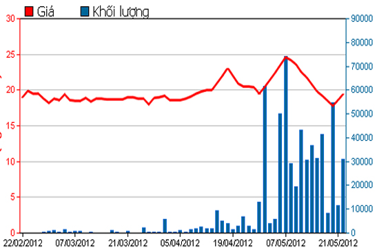Diễn biến giá cổ phiếu BHS trong 3 tháng qua. Nguồn: HSX.