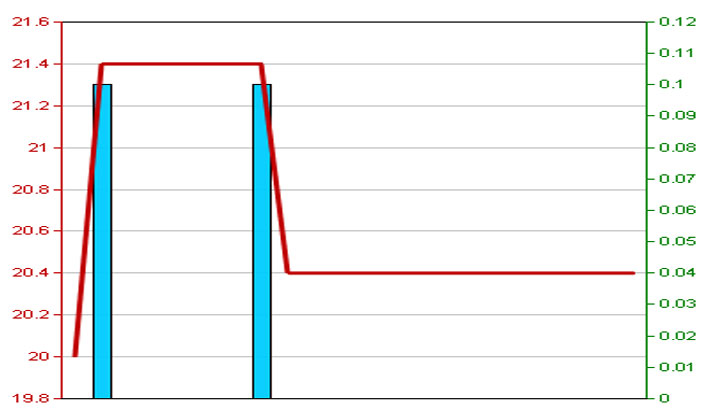 Diễn biến giá cổ phiếu BHT trong 3 tháng qua - Nguồn: HNX.