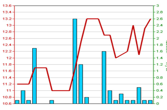 Diễn biến giá cổ phiếu BVH trong 3 tháng qua - Nguồn: HNX.