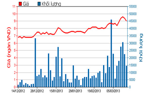 Diễn biến giá cổ phiếu BIC trong 3 tháng qua. Nguồn: HOSE.<br>