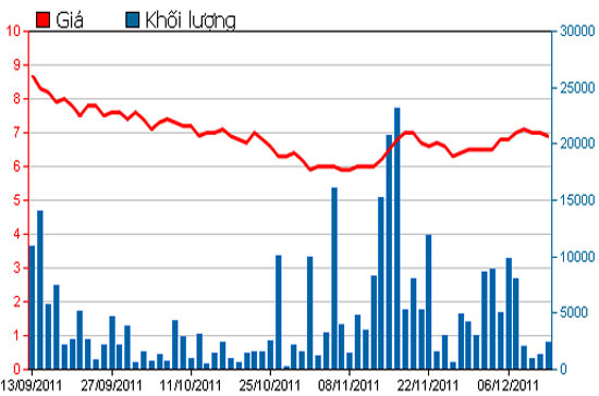 Diễn biến giá cổ phiếu BIC trong 3 tháng qua - Nguồn: HSX.