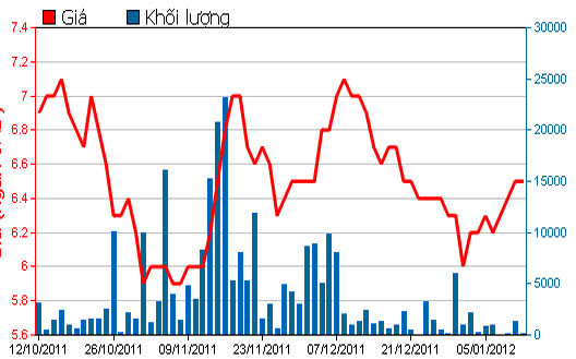 Diễn biến giá cổ phiếu BIC trong 3 tháng qua - Nguồn: HSX.