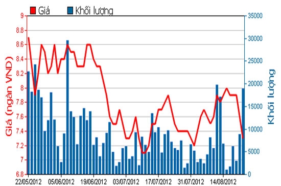 Diễn biến giá cổ phiếu BIC trong 3 tháng qua. Nguồn: HOSE.