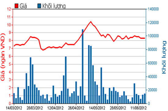Diễn biến giá cổ phiếu BIC trong 3 tháng qua. Nguồn: HSX.