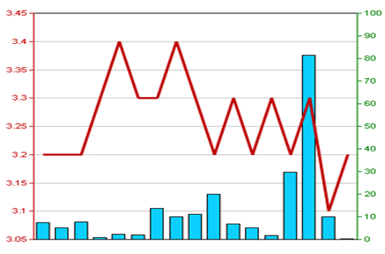 Diễn biến giá cổ phiếu BLF trong tháng qua. Nguồn: HNX.