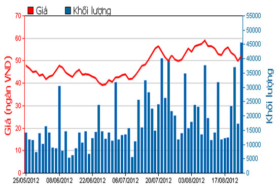 Diễn biến giá cổ phiếu BMC trong 3 tháng qua - Nguồn: HOSE.