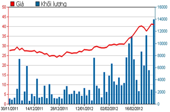 Diễn biến giá cổ phiếu BMC trong 3 tháng qua. Nguồn: HSX.