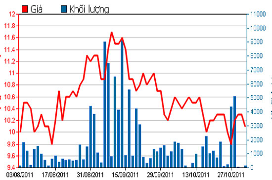 Diễn biến giá cổ phiếu BMI trong 3 tháng qua - Nguồn: HSX.