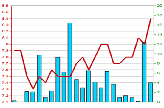 Diễn biến giá cổ phiếu BPC trong tháng qua. Nguồn: HNX