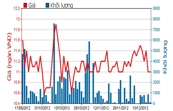 Diễn biến giá cổ phiếu BRC trong 3 tháng qua - Nguồn: HOSE.<br>
