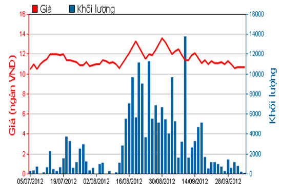 Diễn biến giá cổ phiếu BRC trong 3 tháng qua. Nguồn: HOSE.