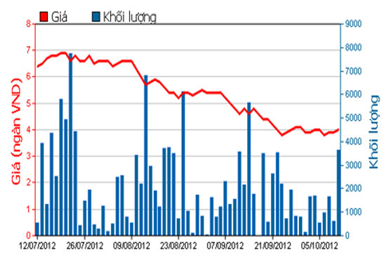 Diễn biến giá cổ phiếu BSI trong 3 tháng qua - Nguồn: HOSE.<br>