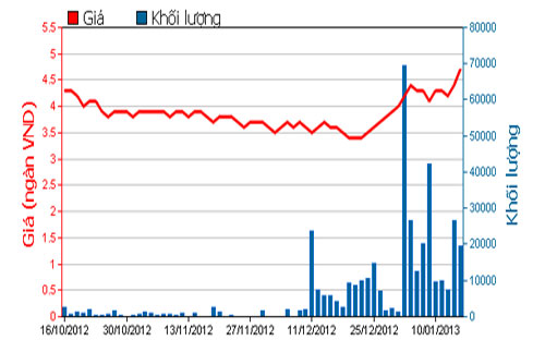 Diễn biến giá cổ phiếu BSI trong 3 tháng qua. Nguồn: HOSE.<br>