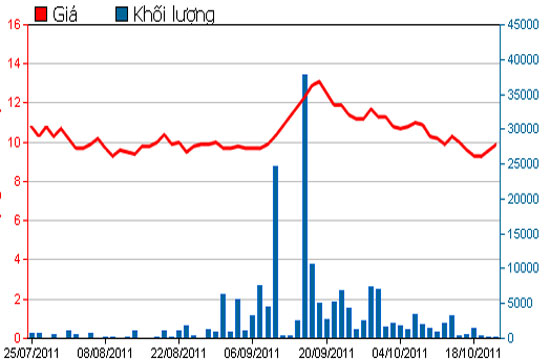 Diễn biến giá cổ phiếu BT6 trong 3 tháng qua - Nguồn: HSX.