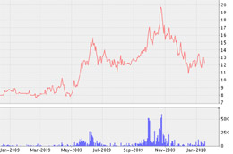 Biểu đồ diễn biến giá cổ phiếu BTH từ tháng 1/2009 đến nay - Nguồn: VNDS.