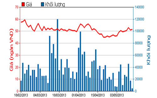 Diễn biến giá cổ phiếu BVH trong 3 tháng qua - Nguồn: HOSE.<br>
