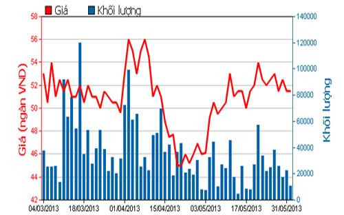Diễn biến giá cổ phiếu BVH trong 3 tháng qua - Nguồn: HOSE.<br>