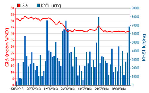 Diễn biến giá cổ phiếu BVH trong 3 tháng qua - Nguồn: HOSE.<br>