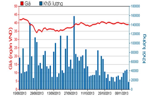 Diễn biến giá cổ phiếu BVH trong 3 tháng qua - Nguồn: HOSE.<br>