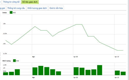Diễn biến giá cổ phiếu BVS trong tháng qua. Nguồn: HNX.<br>