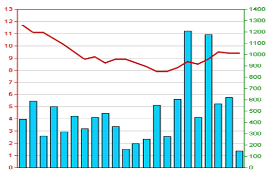 Diễn biến giá cổ phiếu BVS trong 3 tháng qua. Nguồn: HNX.
