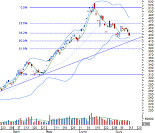SSI cho rằng nhiều khả năng phiên giao dịch ngày 14/7 thị trường vẫn tiếp tục điều chỉnh và ngưỡng 422 sẽ lần thứ hai bị thử thách - Nguồn: BVSC.