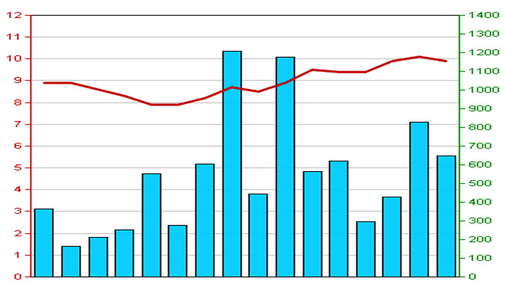 Diễn biến giá cổ phiếu BVS trong 3 tháng qua - Nguồn: HNX.