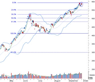 AVSC tiếp tục khuyến nghị nhà đầu tư nên xem xét chốt lời và duy trì tỷ lệ tiền mặt ở mức cao - Nguồn: BVSC.